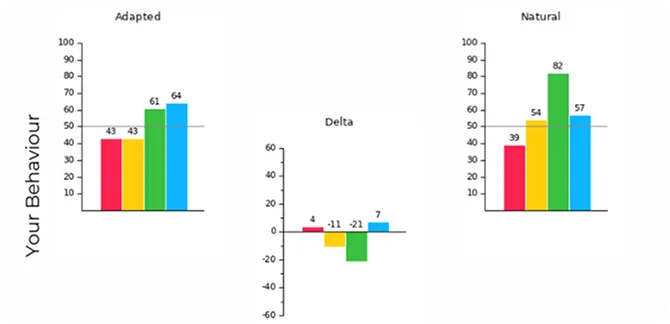 NOVA Profile behavioural chart
